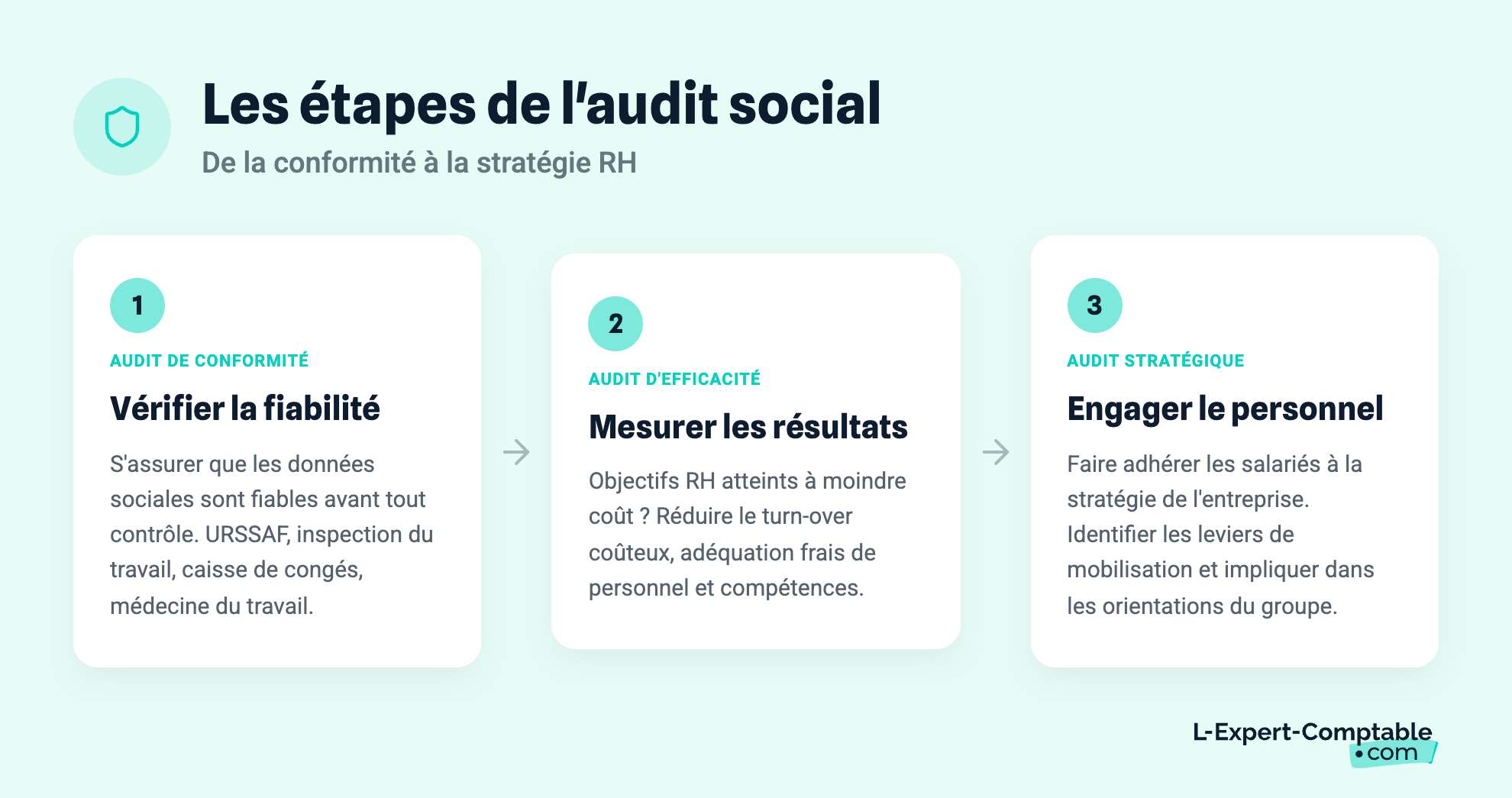 Les étapes de l'audit social